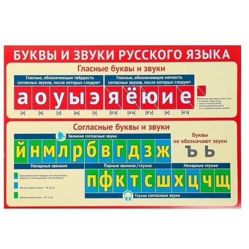 Плакат "Буквы и звуки русского языка" А3