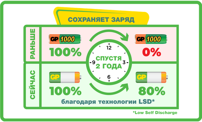 Батарейка GP Rechargeable 2100 Series AA