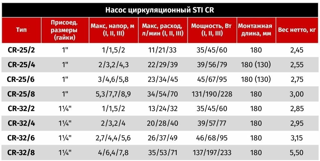 Насос циркуляционный STI CR 25/4-130 для теплого пола и отопления - фотография № 8