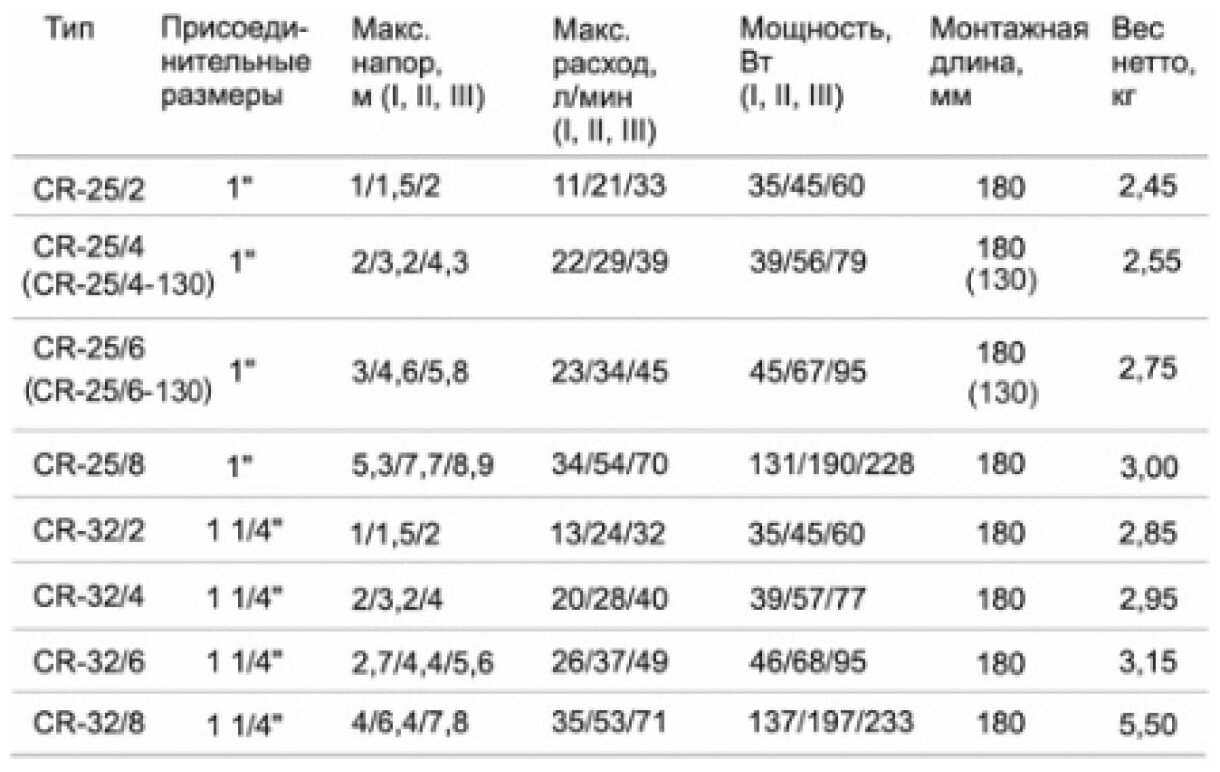 Циркуляционный насос STI CR 32/8-180 (233 Вт)