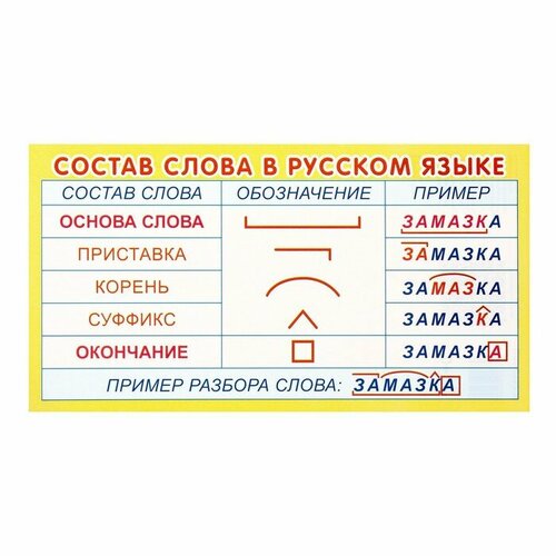 Карточка-шпаргалка Состав слова в русском языке 20х11 см
