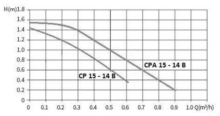 Насос циркуляционный для ГВС Smart Install CPA 15-14B 80мм 5Вт 1x230В 50Гц