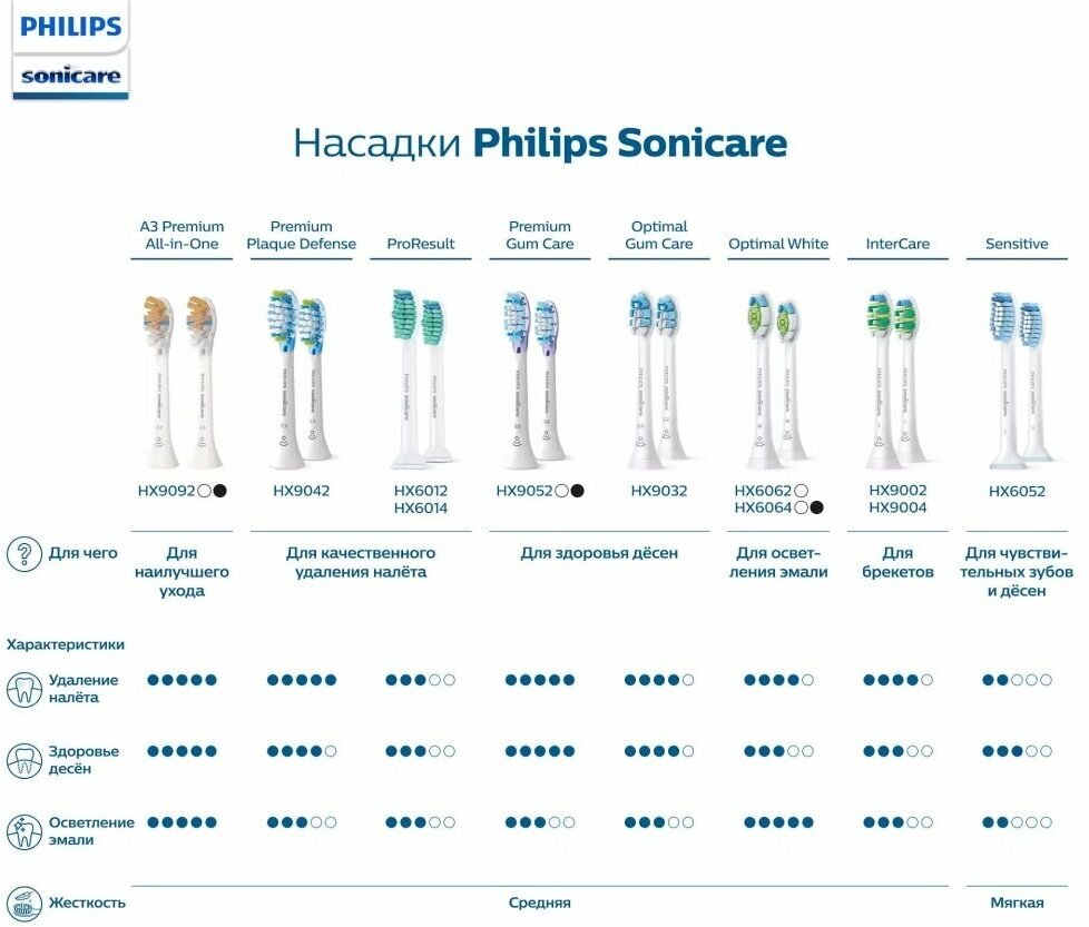 Насадки для зубной щетки Philips - фото №5