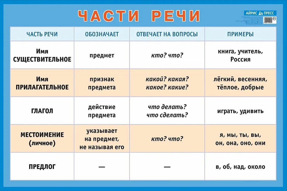 Обучающий плакат Айрис-пресс Части речи. А1. 2022 год