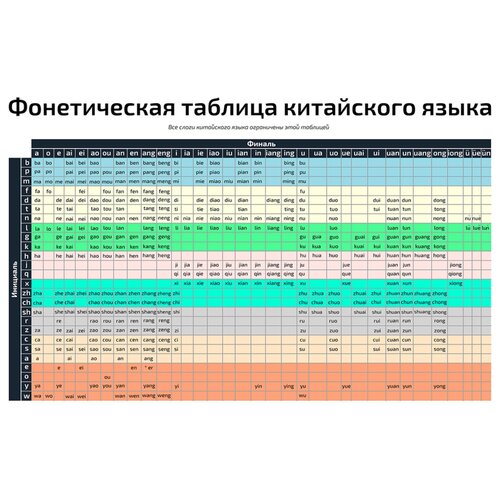 Плакат Квинг Фонетическая таблица китайского языка — плакат по китайскому языку 457×610 мм ≈ (А2)