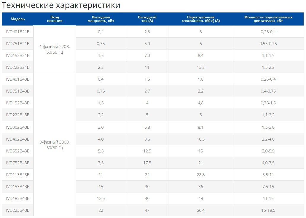 Частотный преобразователь для вентилятора INNOVERT VENT IVD401B43E 04 кВт; 380В; 15 А