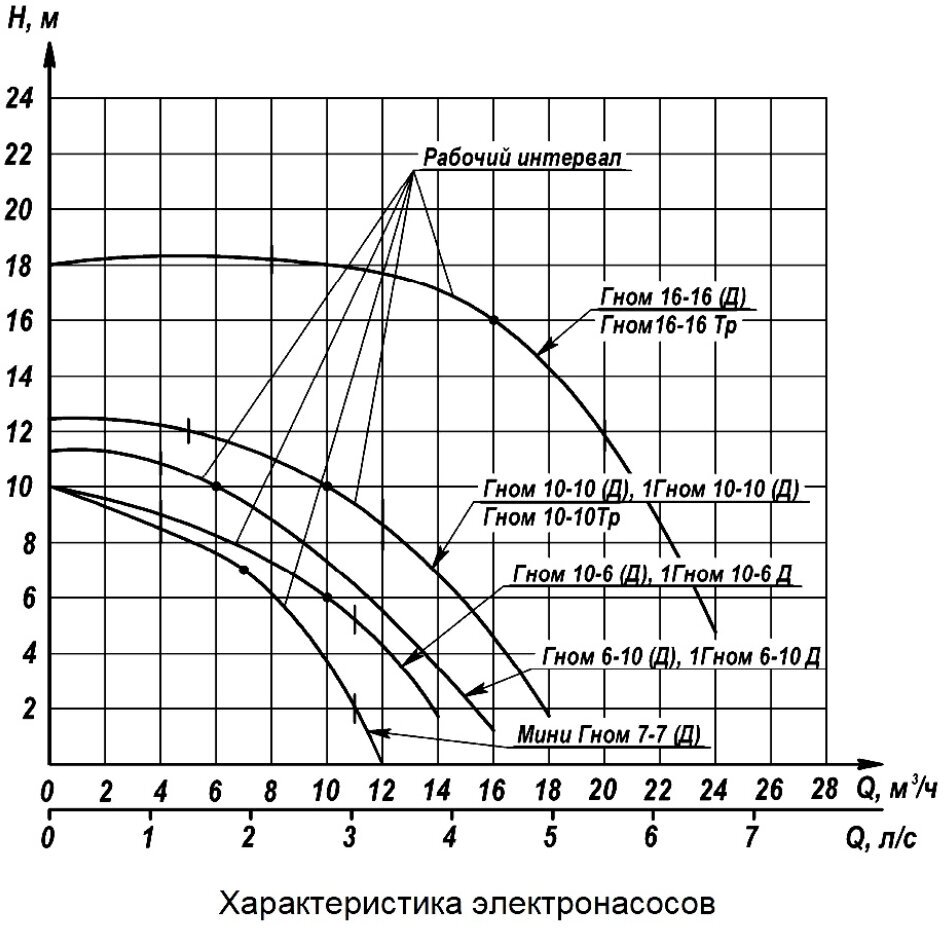 Насос гном 25-20 25куб/20м 380вт - фотография № 4