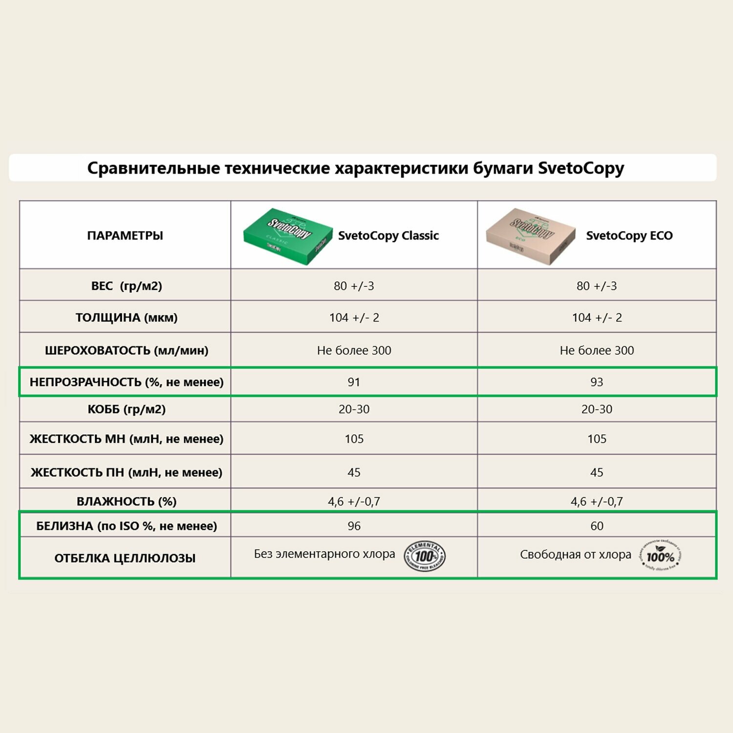 Бумага офисная А4, 80 г/м2, 500 л, SVETOCOPY ECO, белизна 60%, Россия