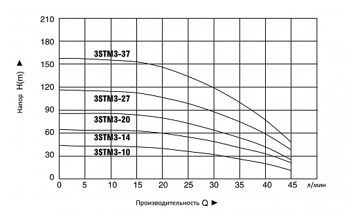 Насосы Скважинные Насос скважинный PUMPMAN 3STM3-14N