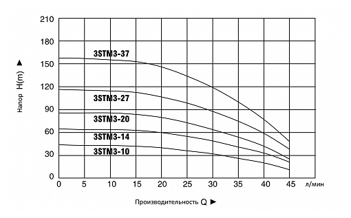 Насос скважинный PUMPMAN 4STM4-10V (4")750Вт,кабель30м,напор 73м, 100л/мин - фотография № 4