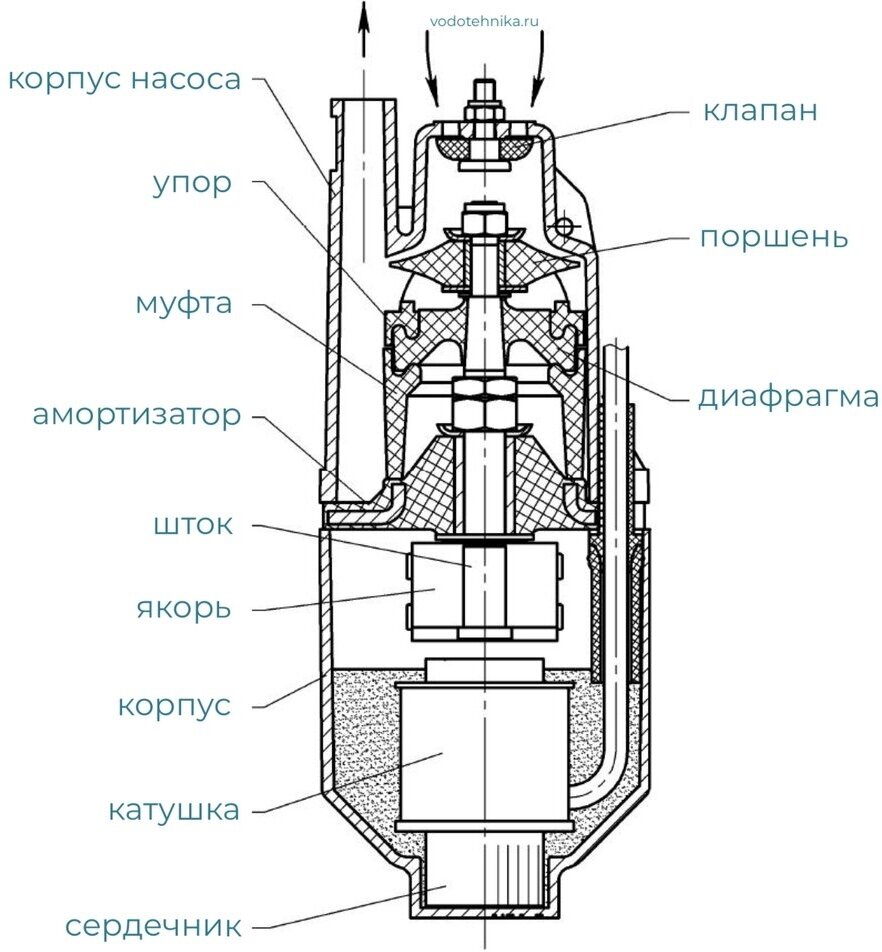 Колодезный насос ЛИВГИДРОМАШ Малыш-М БВ 012-40 15м (240 Вт)