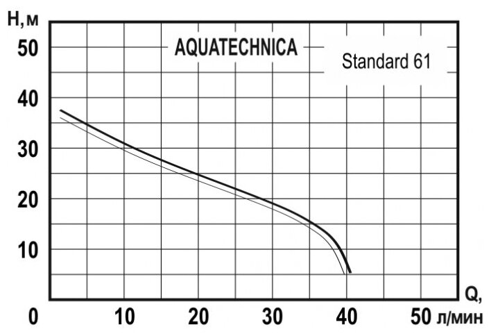 Электронасос Aquatechnica Standard 61