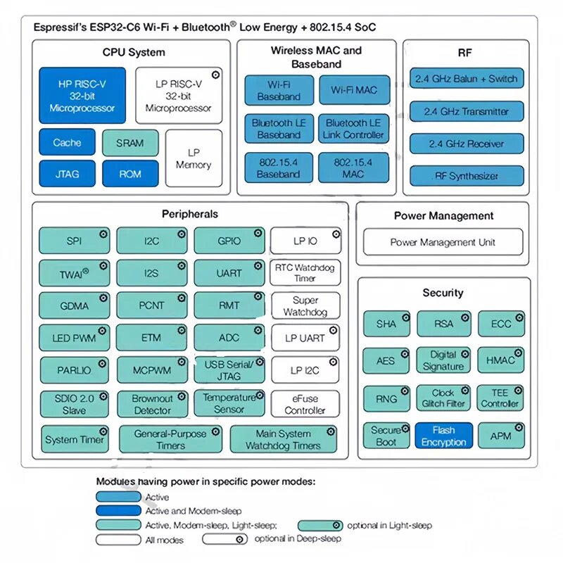 ESP32-C6 ESP32 WiFi + Bluetooth Интернет вещей Dual Type-C макетная плата ESP 32 Core Board ESP32-C6-DevKit C для Arduino, ESP32-C6-WROOM-1-N16 — фото 1