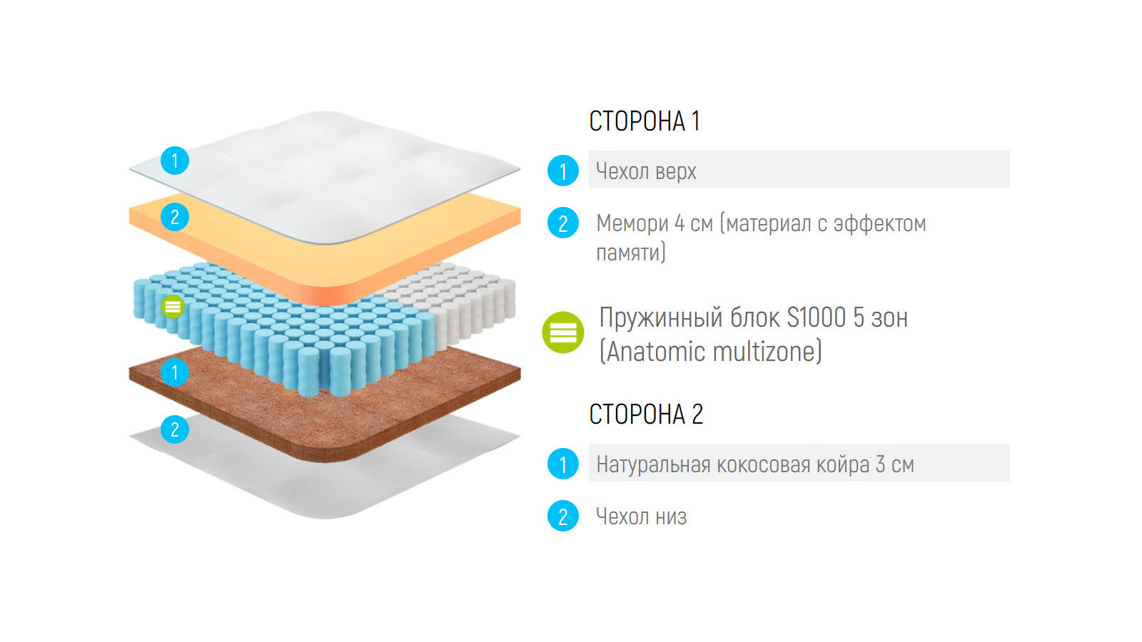 Матрас Lonax Memory Cocos S1000 5 зон 85х210, нестандартный - фотография № 2