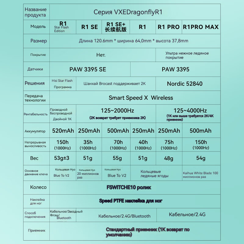 Игровая мышь VXE R1 Pro Max, gaming (PAW3395, 54 г, 26000 точек на дюйм, 650 пикселей, 500 мАч) — фото 1