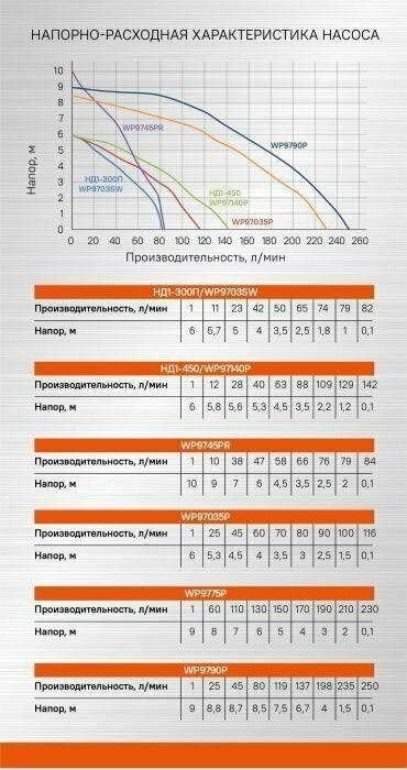 Дренажный насос Sturm! WP9745PR, для чистой воды, бочечный, 450 Вт, 5000 л/ч - фотография № 4