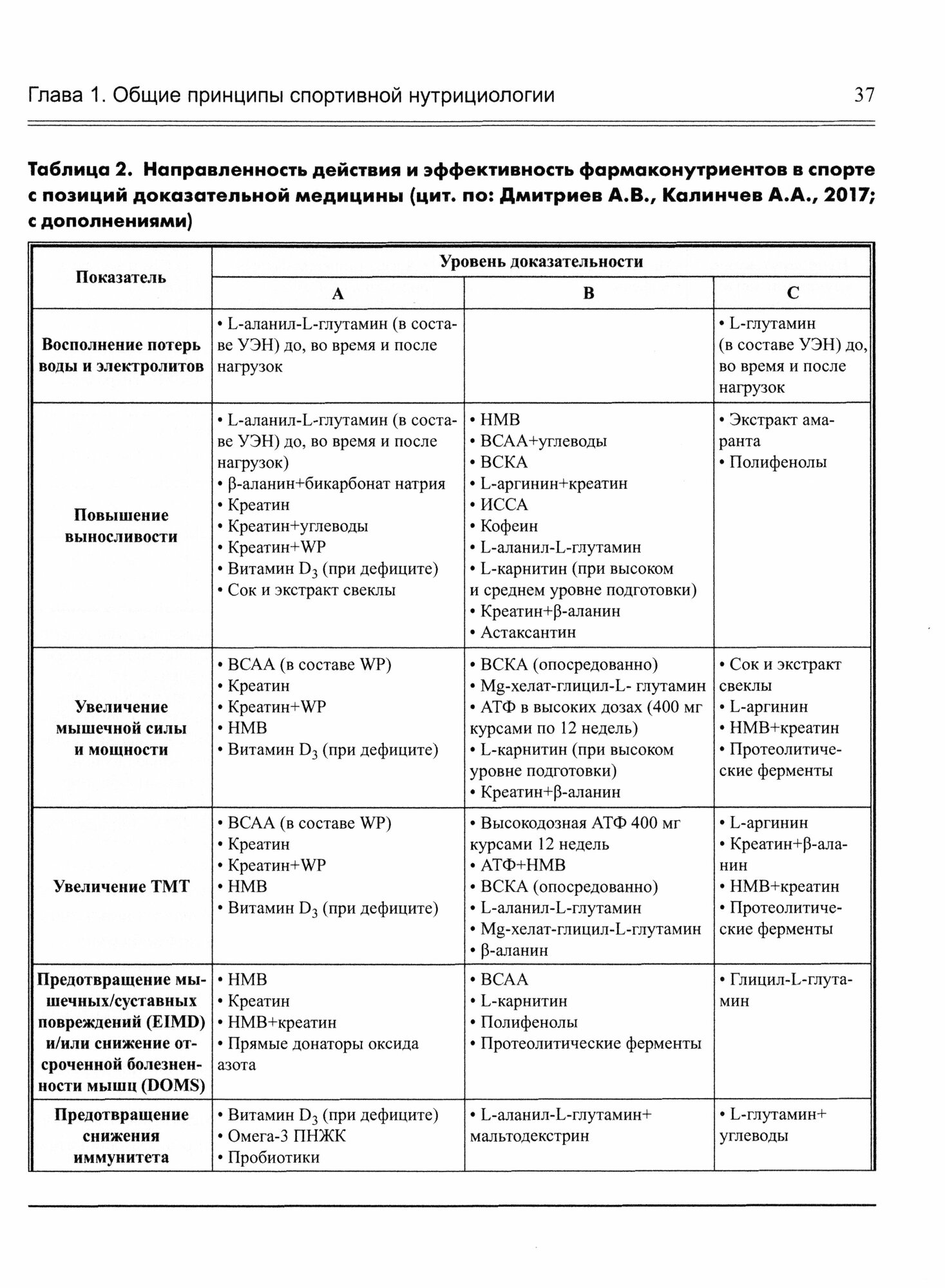 Спортивная нутрициология (Дмитриев Александр Владимирович; Гунина Лариса Михайловна) - фото №15