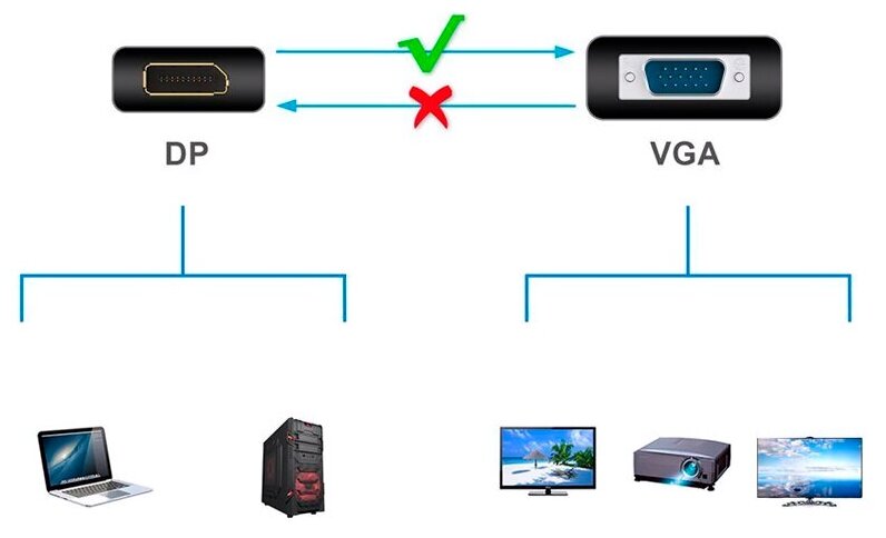 Переходник/адаптер VCOM VGA - DisplayPort (CA333), 0.12 м, 1 шт., черный VCOM Telecom - фото №4