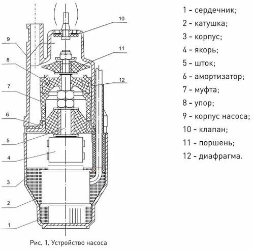 Насос садовый вибрационный "Водонос" 0.3/40-10 верхний забор воды, высота подъема 40 м, 1080 л/час - фотография № 3