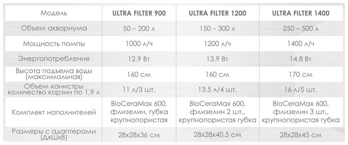 Внешний фильтр AQUAEL ULTRA FILTER 900 для аквариума 50 - 200 л (1000 л/ч, 12.9 Вт) - фотография № 12