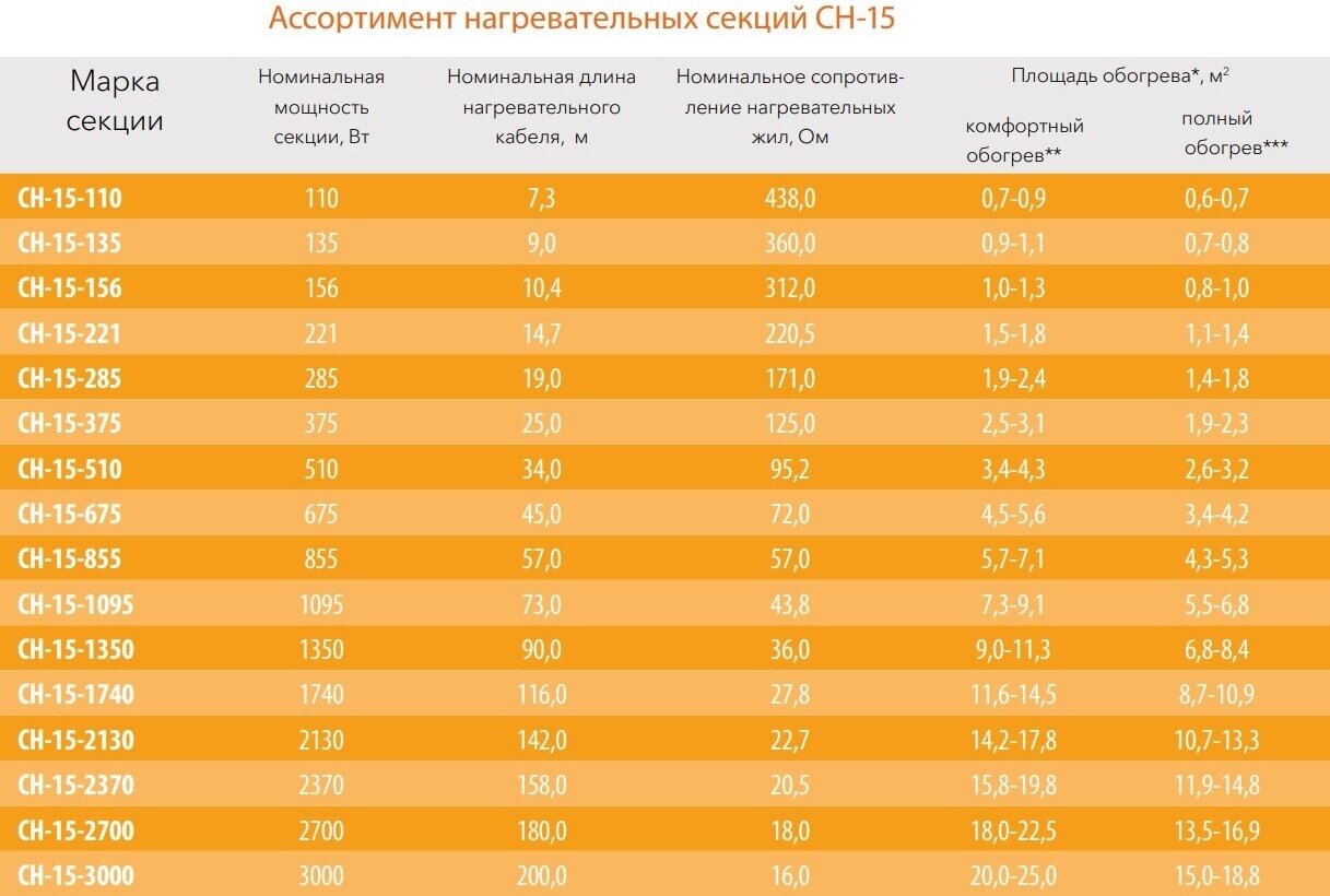 Теплый пол ЧТК. Нагревательная секция СН-15 22,5 кв.м. 2700 Вт. - фотография № 5