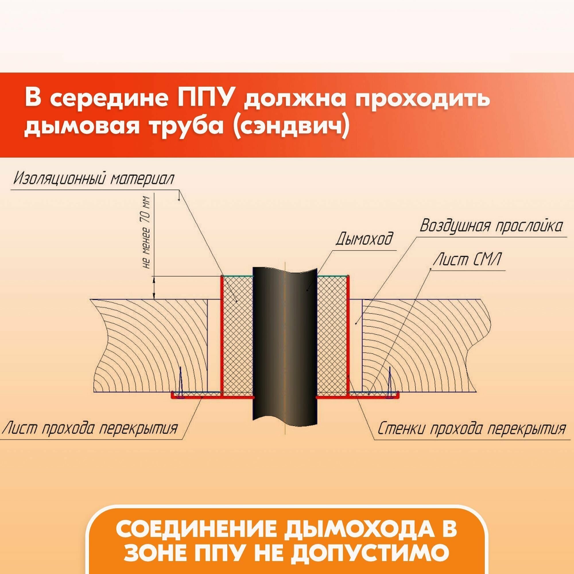 Проход перекрытия ППУ - Р 500х500 D80-120, потолочно-проходной узел для дымоходов, узел прохода перекрытия - фотография № 3