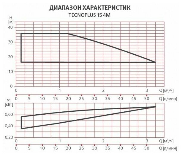 Поверхностный насос ESPA Tecnoplus 15 4M (750 Вт)