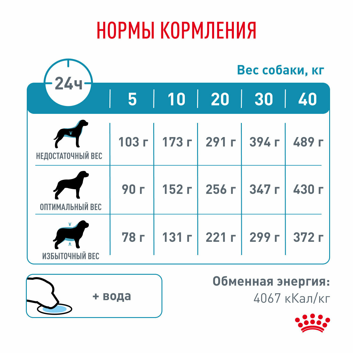 Корм для собак ROYAL CANIN - фото №7