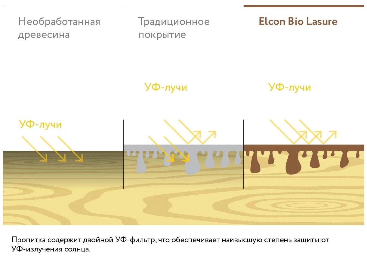 Водоотталкивающая пропитка для защиты дерева до 15 лет, антисептик для дерева, Elcon Bio Lasure орех, 2 л - фотография № 13