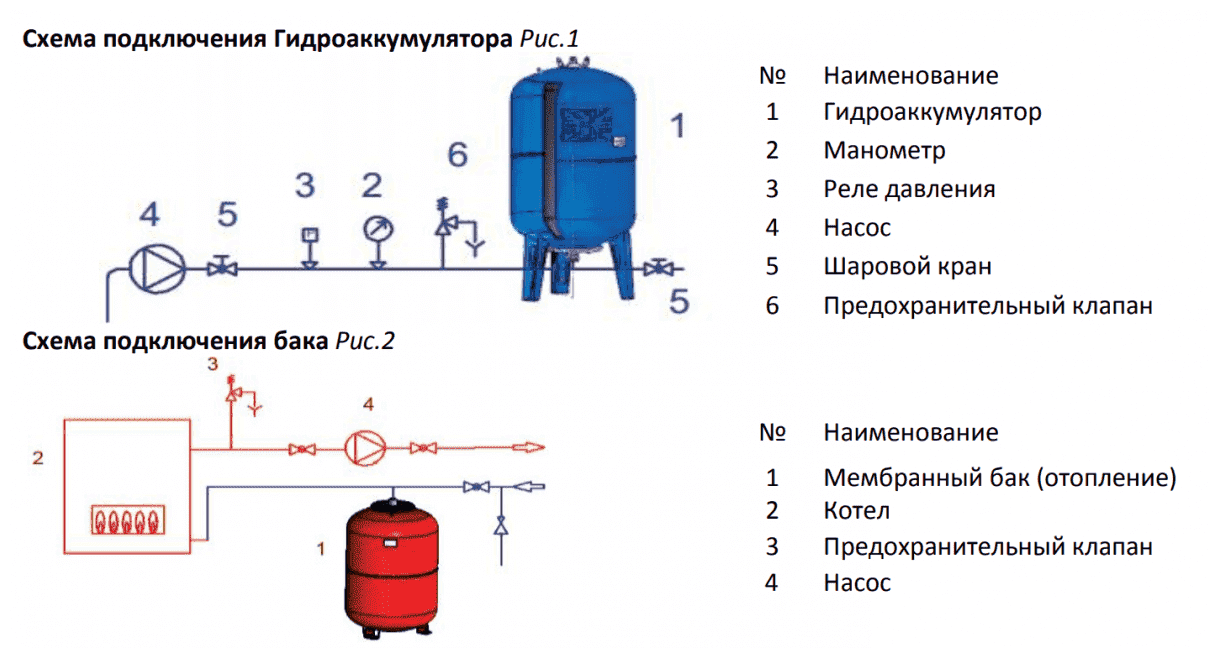 Расширительный бак на 5 л. для отопления STOUT