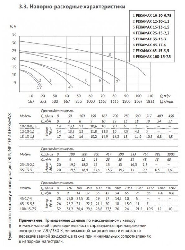 Фекальный насос UNIPUMP FEKAMAX 10-10-0,75 (750 Вт) - фотография № 5