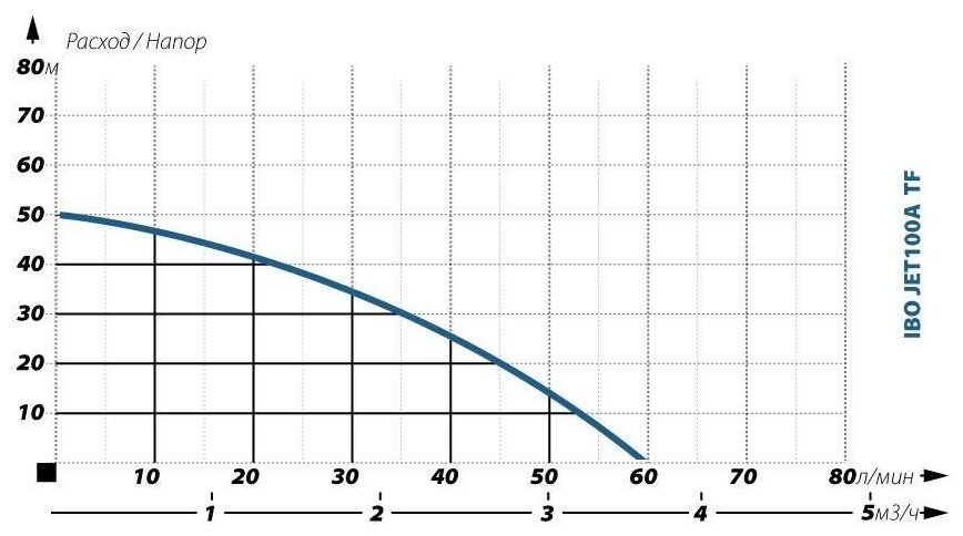 Насосная станция IBO JET100(A) TF 24L