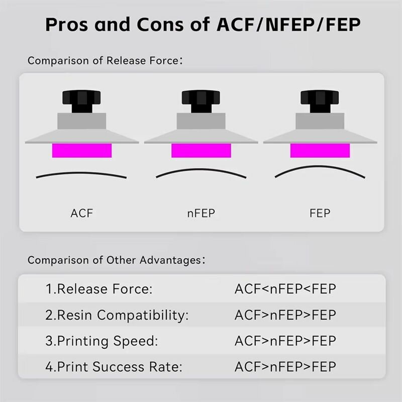 Пленка ACF для ANYCUBIC Photon M7/M7 Pro, 3 шт — фото 1