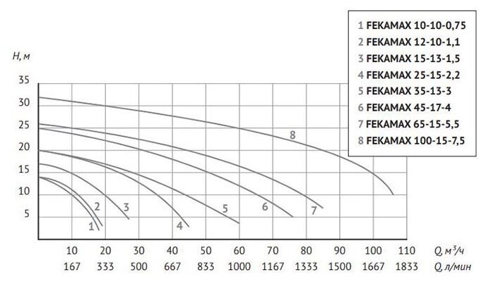 Фекальный насос UNIPUMP FEKAMAX 10-10-0,75 (750 Вт) - фотография № 6