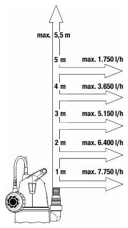 Насос дренажный для чистой воды Gardena 8600 - фотография № 13