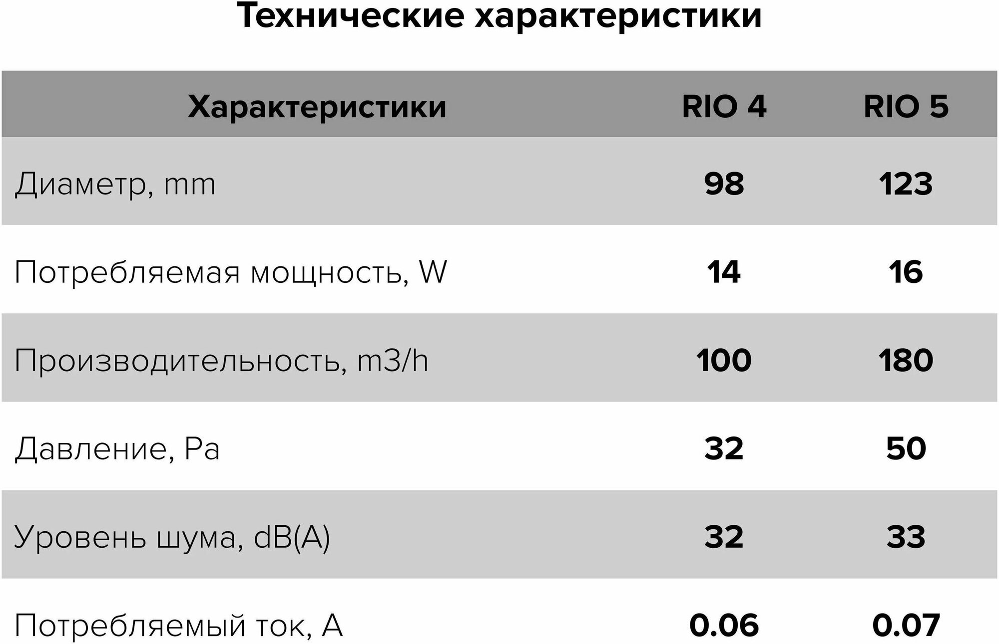 Вентилятор осевой вытяжной RIO 5C с обратным клапаном D125 - фотография № 7