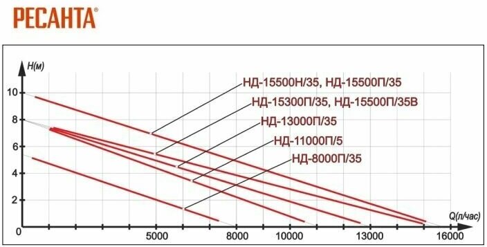 Насос дренажный Ресанта НД-8000П/35 - фотография № 6