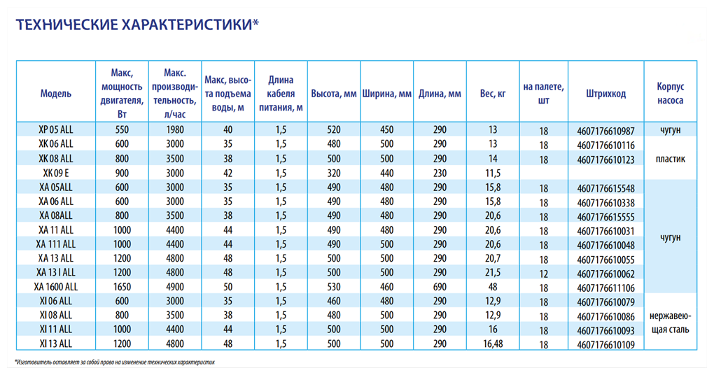 Насосная станция BELAMOS XA 13 ALL/65л мин Н 50м чугун