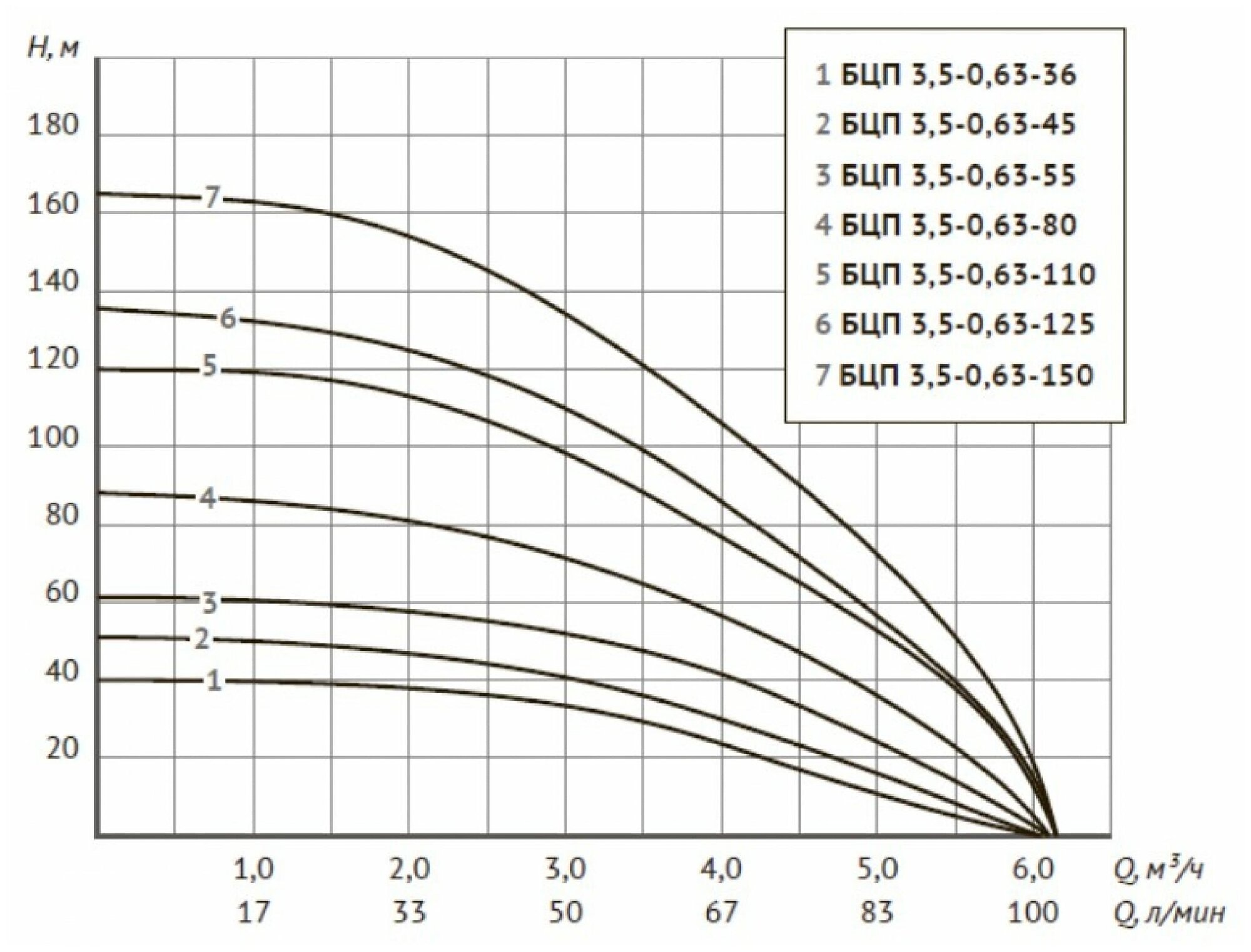 Unipump Погр. центр. электронасос БЦП 3,5-0,63-150 2200 Вт,1 м 19224 - фотография № 2