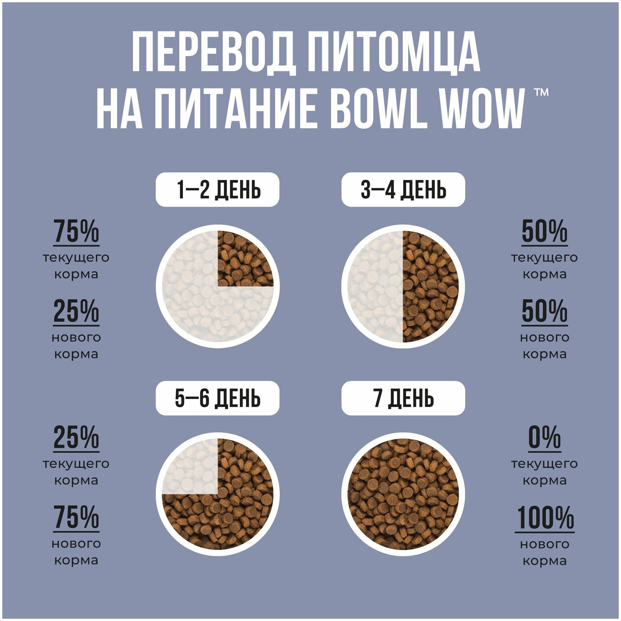 Сухой натуральный полнорационный корм BOWL WOW с курицей и черникой для котят 1,5 кг. - фотография № 9