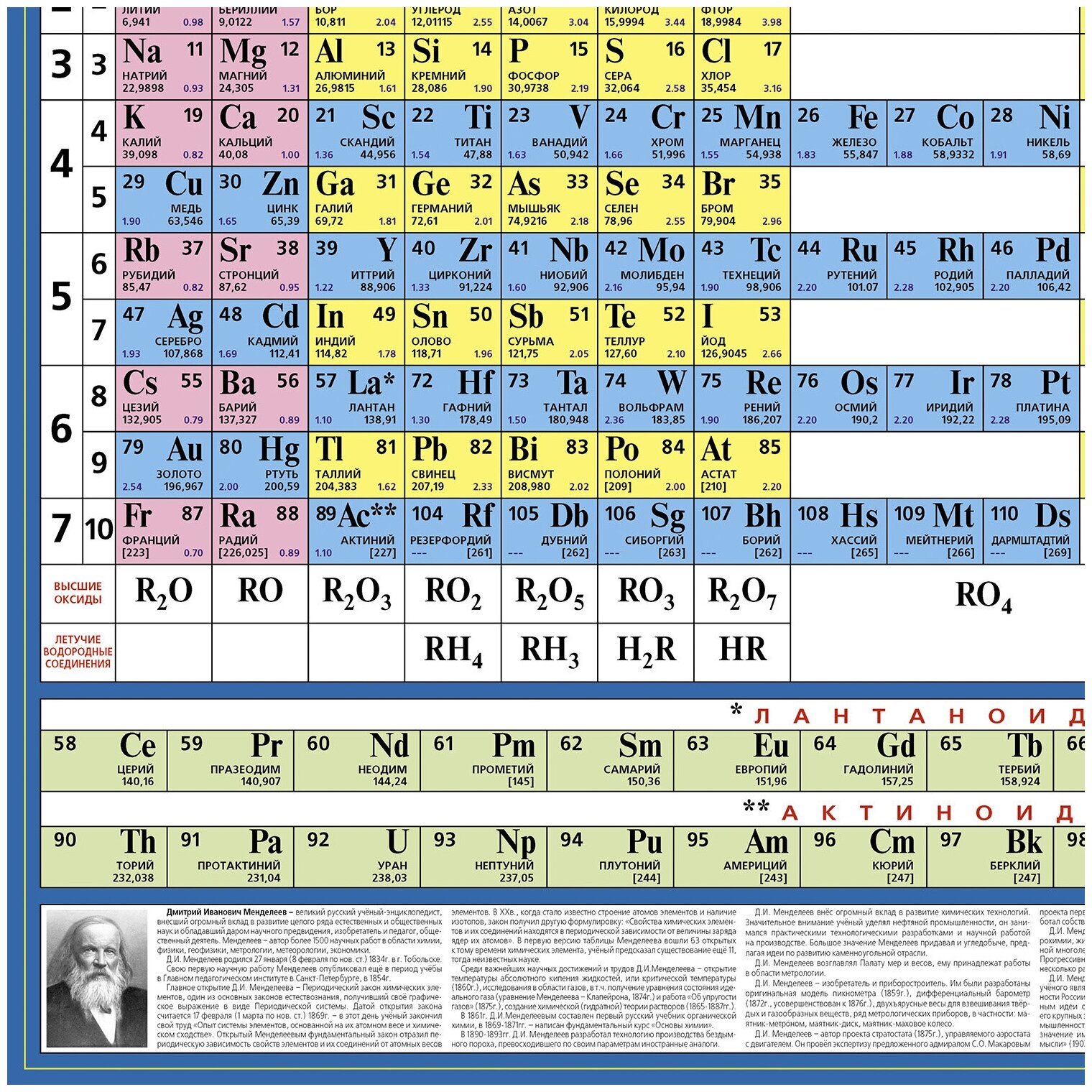 Периодическая система химических элементов Д.И.Менделеева - фото №2