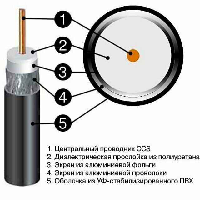 Из каких частей состоит провод