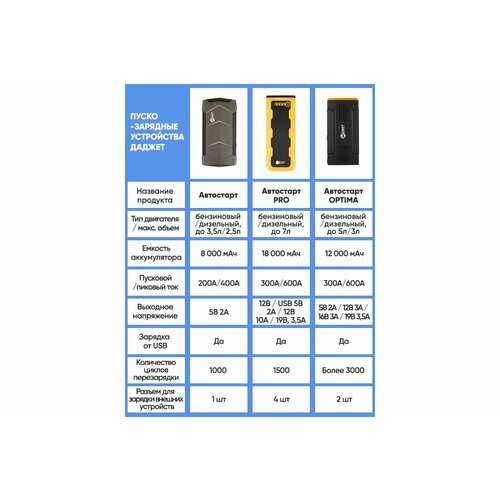 Даджет KIT MT2028 Пуско-зарядное устройство Автостарт PRO 6391 11100₽