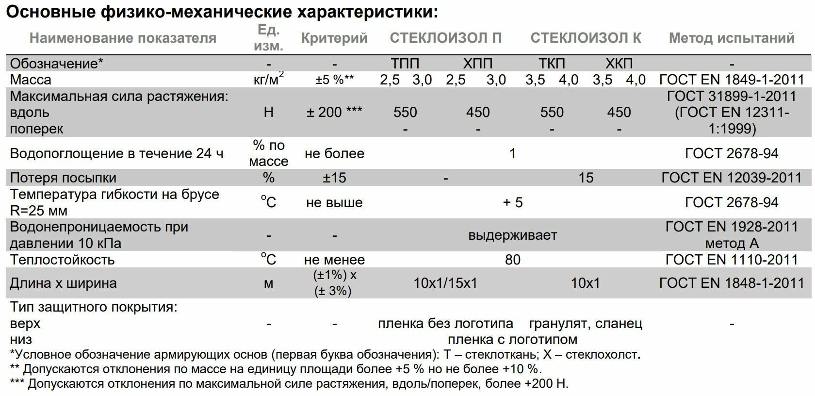 Гидроизоляция для кровли Технониколь Стеклоизол ХПП 10м х 1м, 10м2 / Технониколь для крыши — фото 1