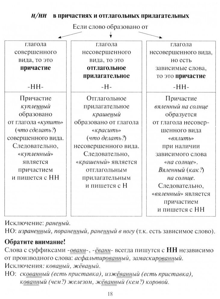 ОГЭ Русский язык. Шпаргалки в схемах и таблицах - фото №7