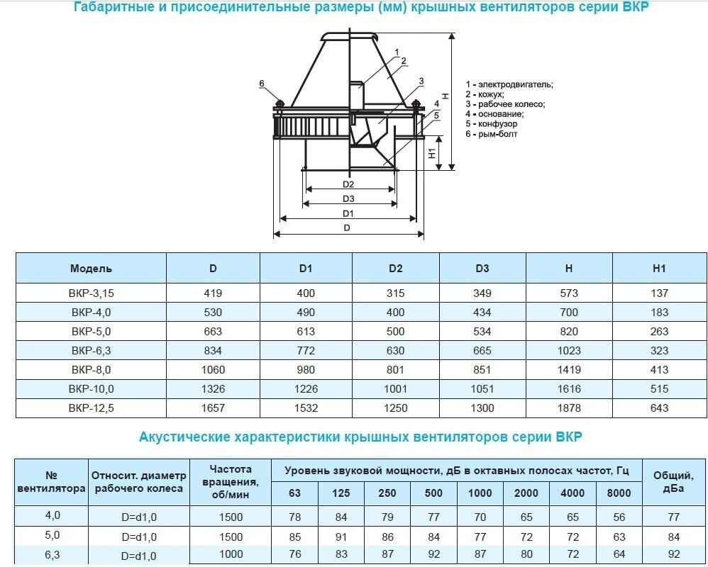 Крышный вентилятор ВКР-4,0 0,37/1000 - фотография № 5