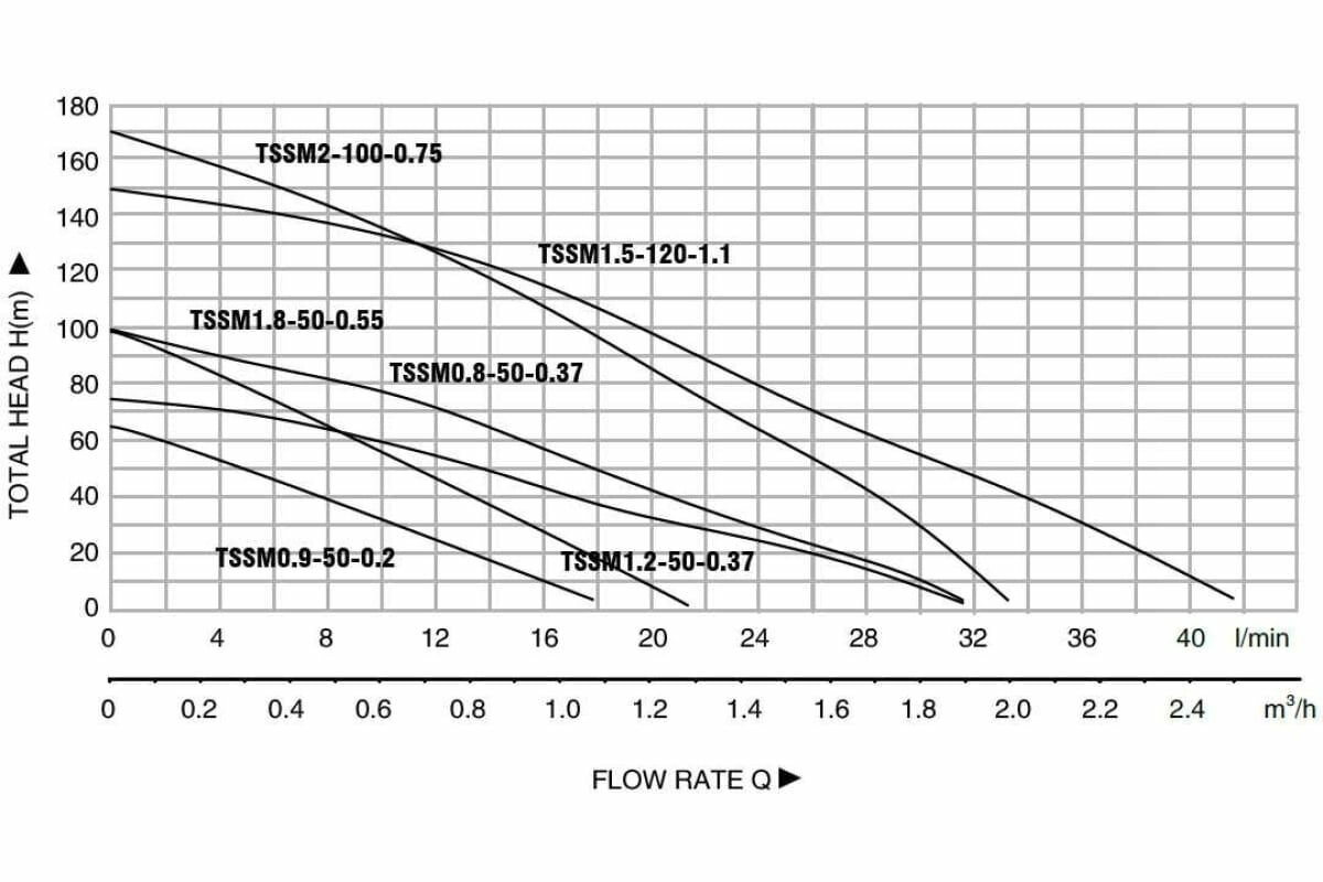 Скважинный насос Pumpman TSSM0.9-50-0.2 (2")