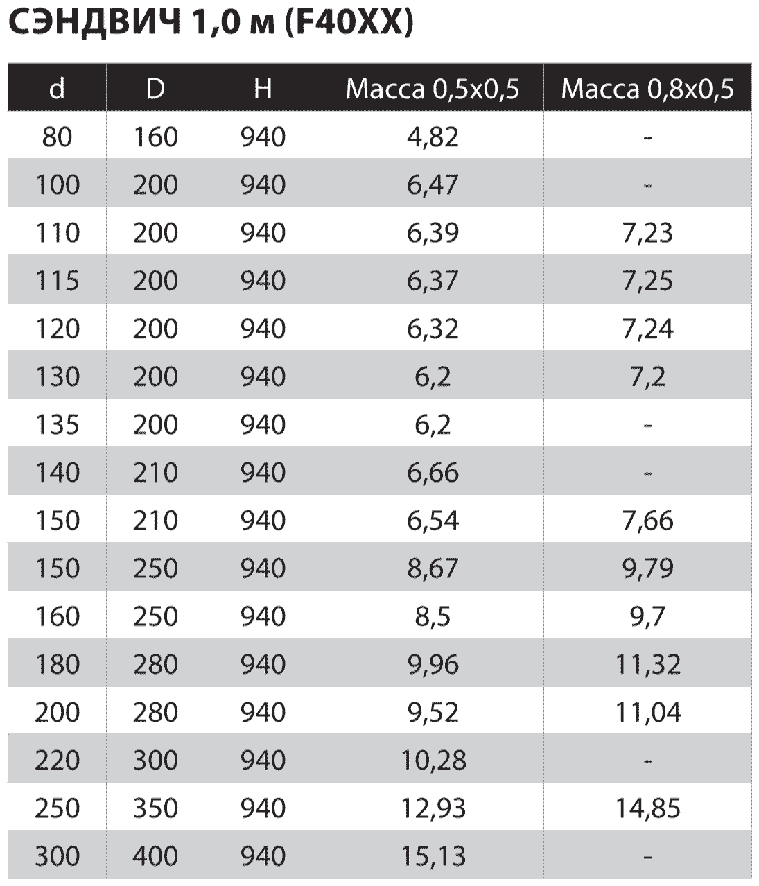 Сэндвич дымоход 160х250 (L: 1,0 м) (430/0,8мм + нержавейка) Феррум - фотография № 4