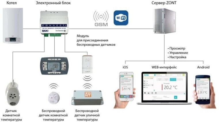 Блок управления BAXI ZONT Connect + - фотография № 10