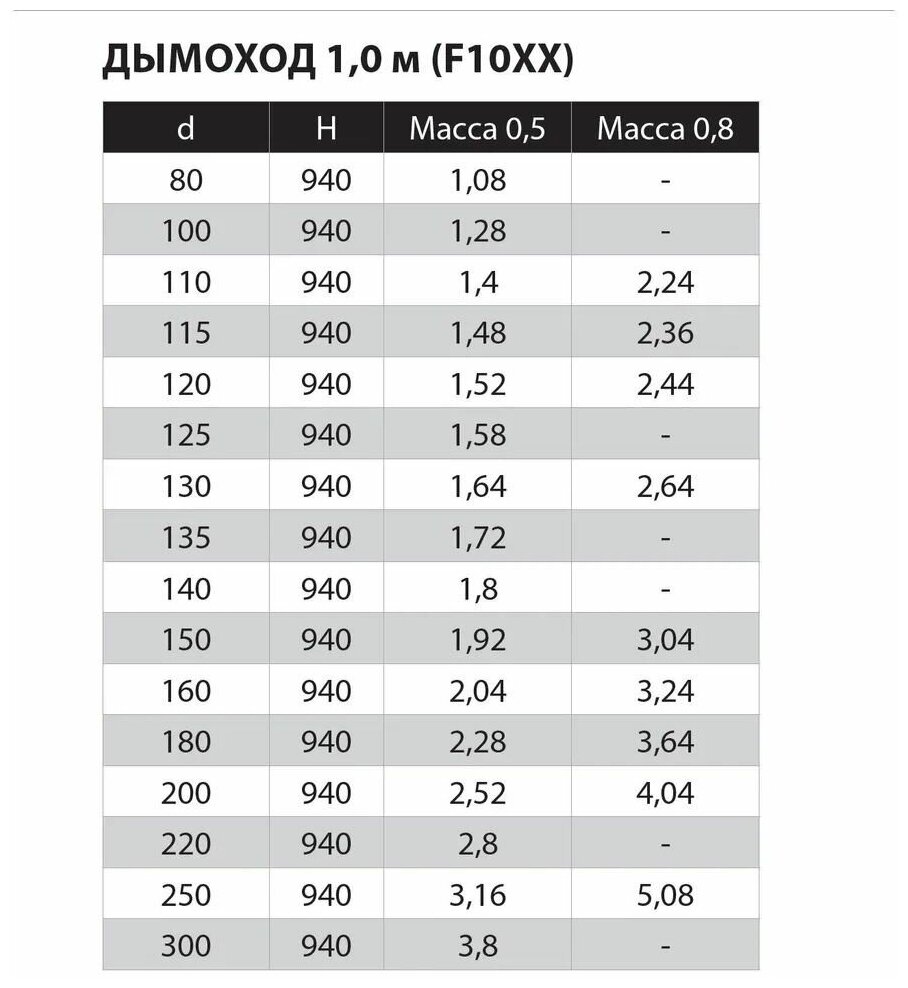 Дымоход 125 (L: 1,0 м) (430/0,5 мм) нержавеющая сталь Феррум, , труба дымоходная - фотография № 6